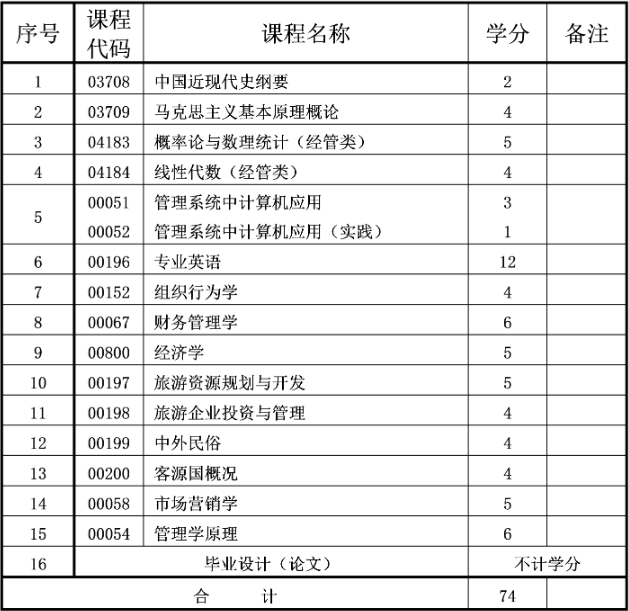 重庆自考本科旅游管理专业介绍