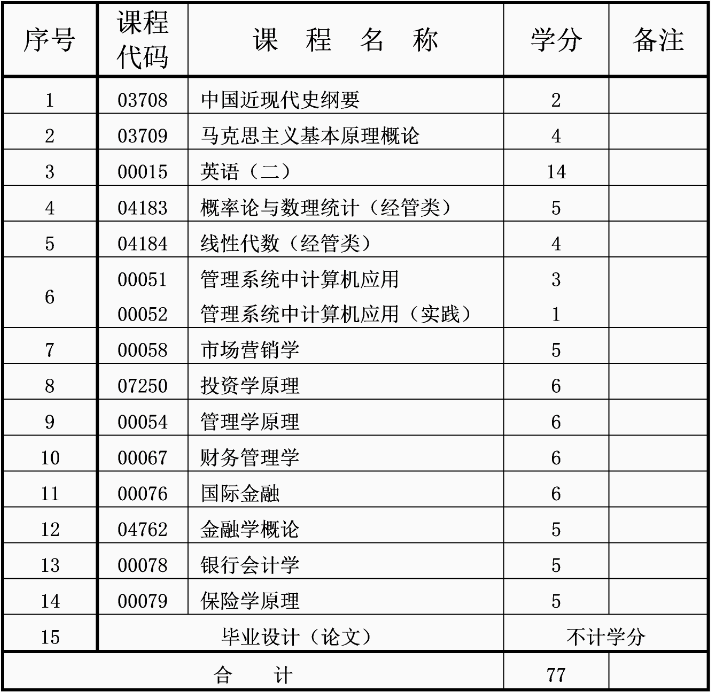 重庆自考本科金融学专业介绍